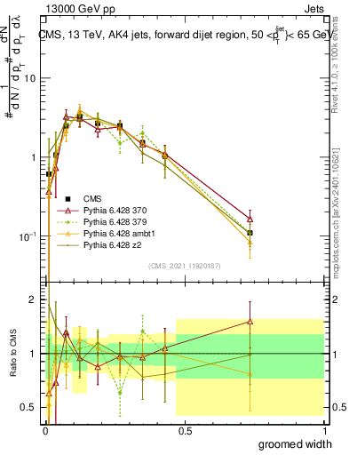 Plot of j.width.g in 13000 GeV pp collisions