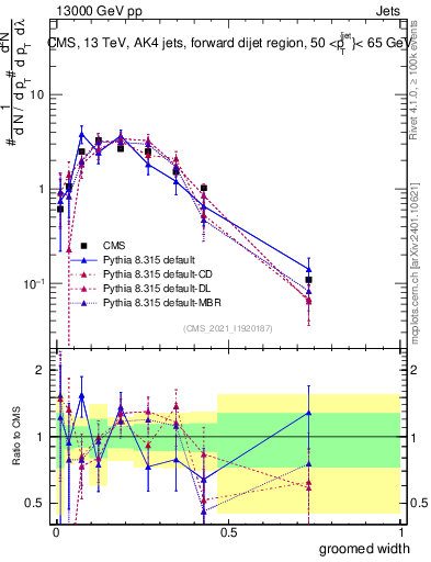 Plot of j.width.g in 13000 GeV pp collisions