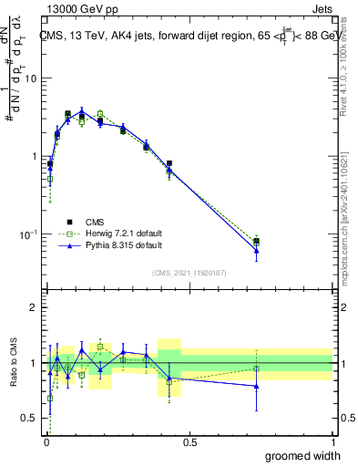 Plot of j.width.g in 13000 GeV pp collisions