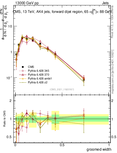 Plot of j.width.g in 13000 GeV pp collisions
