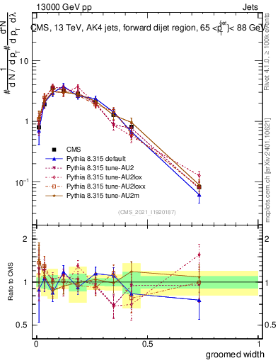 Plot of j.width.g in 13000 GeV pp collisions