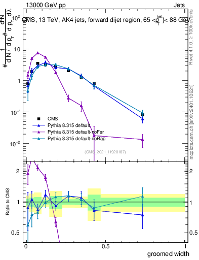 Plot of j.width.g in 13000 GeV pp collisions