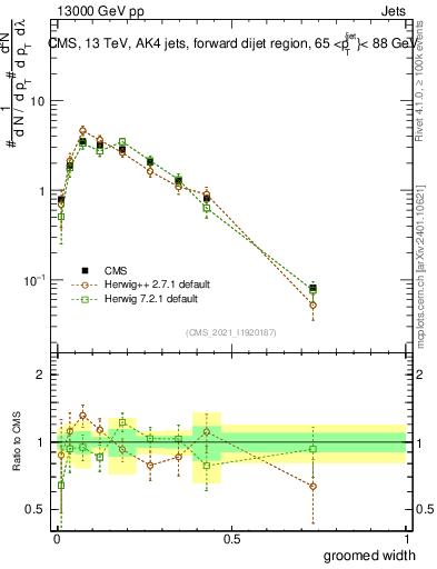 Plot of j.width.g in 13000 GeV pp collisions