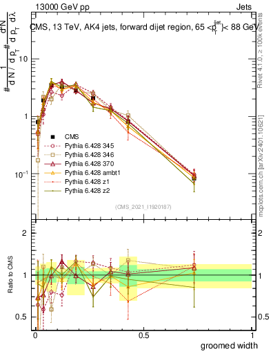 Plot of j.width.g in 13000 GeV pp collisions