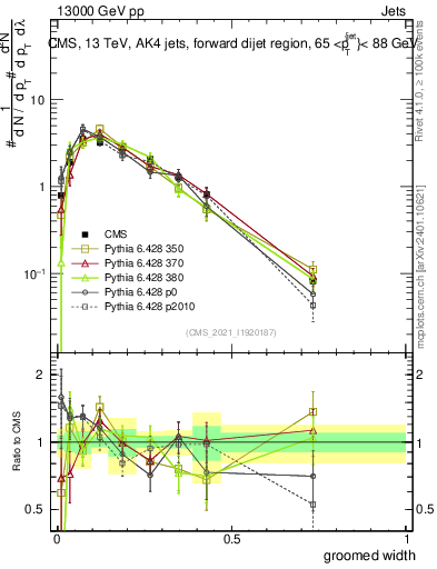 Plot of j.width.g in 13000 GeV pp collisions