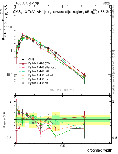Plot of j.width.g in 13000 GeV pp collisions