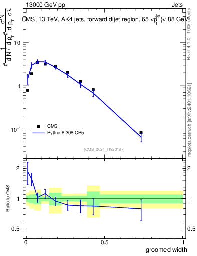 Plot of j.width.g in 13000 GeV pp collisions