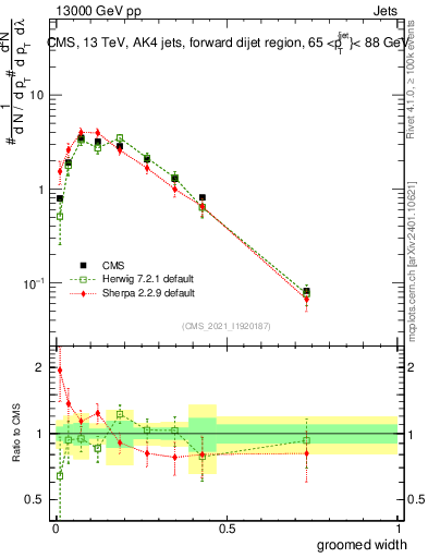 Plot of j.width.g in 13000 GeV pp collisions