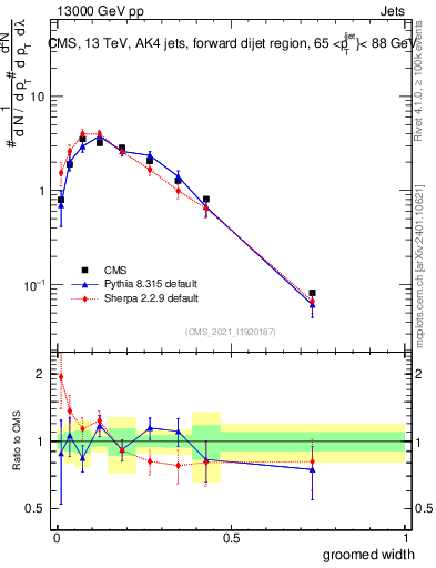 Plot of j.width.g in 13000 GeV pp collisions