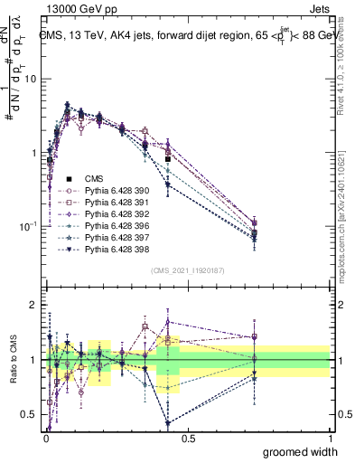 Plot of j.width.g in 13000 GeV pp collisions