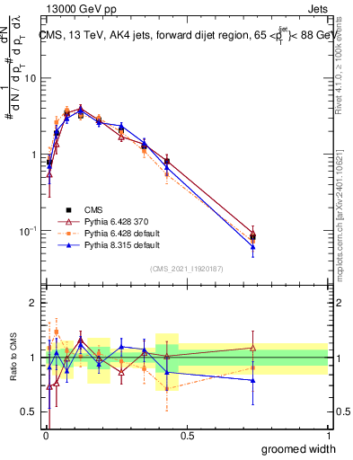Plot of j.width.g in 13000 GeV pp collisions