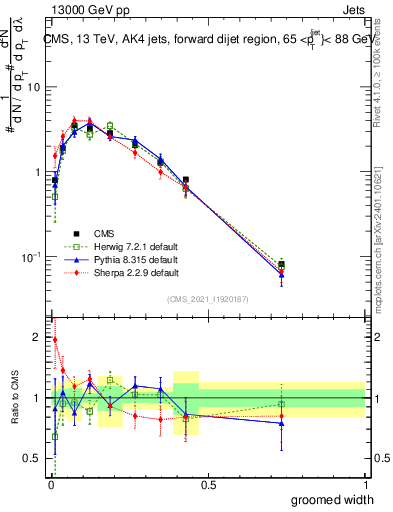 Plot of j.width.g in 13000 GeV pp collisions