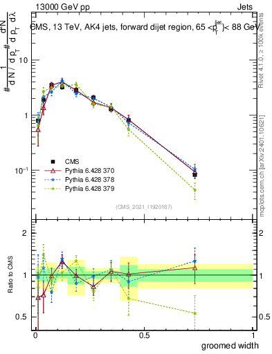 Plot of j.width.g in 13000 GeV pp collisions