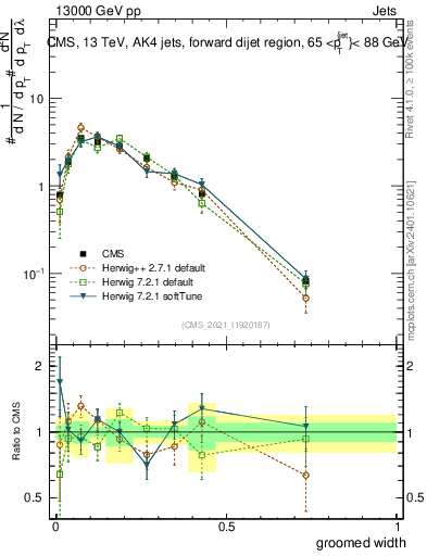 Plot of j.width.g in 13000 GeV pp collisions