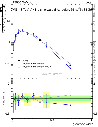 Plot of j.width.g in 13000 GeV pp collisions
