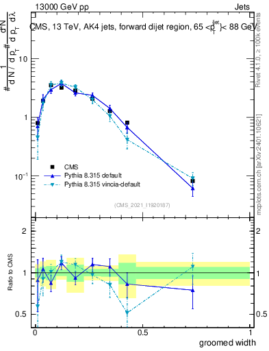 Plot of j.width.g in 13000 GeV pp collisions