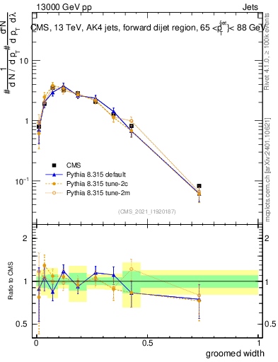 Plot of j.width.g in 13000 GeV pp collisions