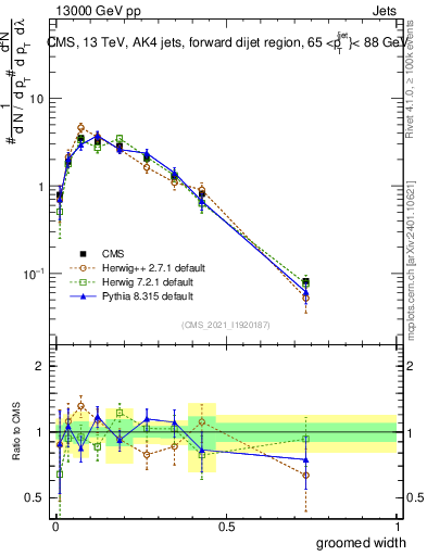 Plot of j.width.g in 13000 GeV pp collisions