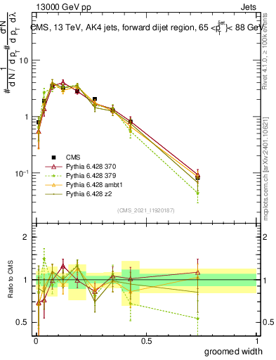 Plot of j.width.g in 13000 GeV pp collisions