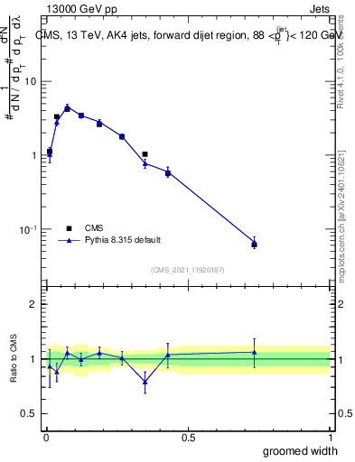 Plot of j.width.g in 13000 GeV pp collisions