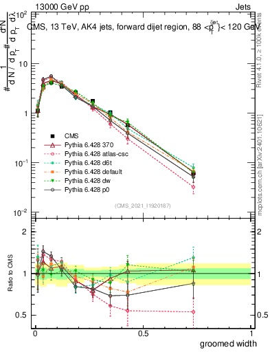 Plot of j.width.g in 13000 GeV pp collisions