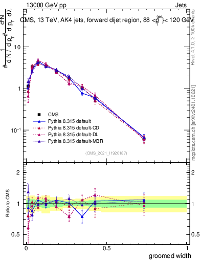 Plot of j.width.g in 13000 GeV pp collisions