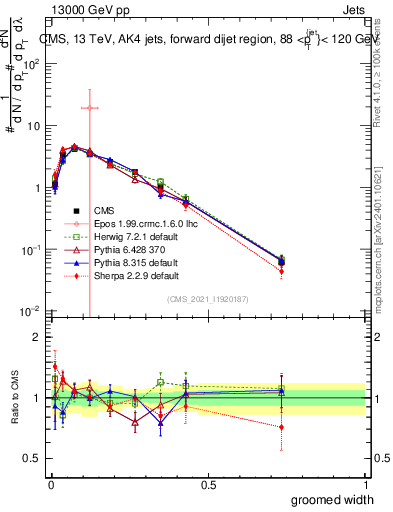 Plot of j.width.g in 13000 GeV pp collisions