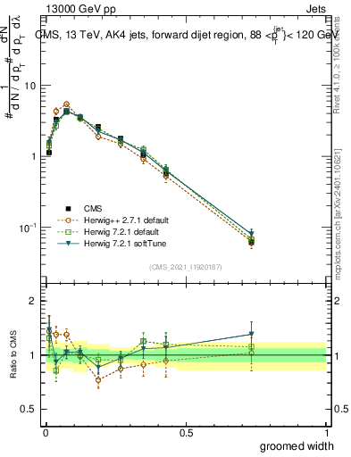 Plot of j.width.g in 13000 GeV pp collisions