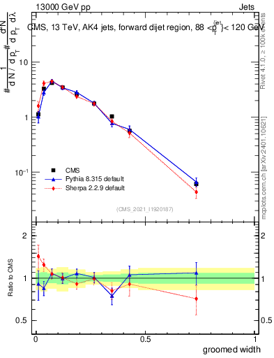 Plot of j.width.g in 13000 GeV pp collisions
