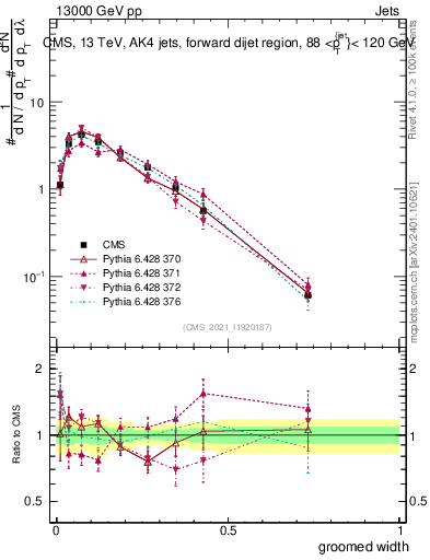 Plot of j.width.g in 13000 GeV pp collisions