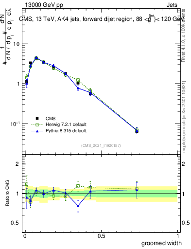Plot of j.width.g in 13000 GeV pp collisions