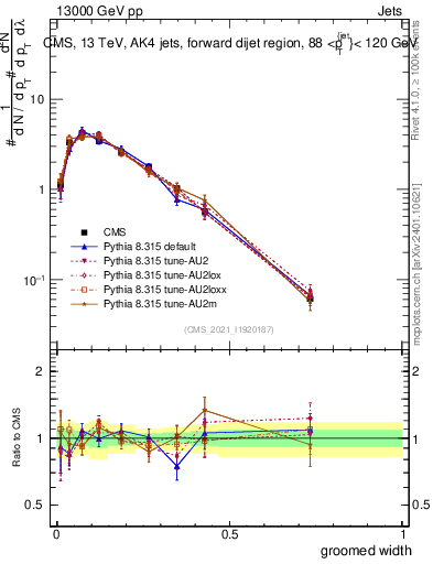 Plot of j.width.g in 13000 GeV pp collisions