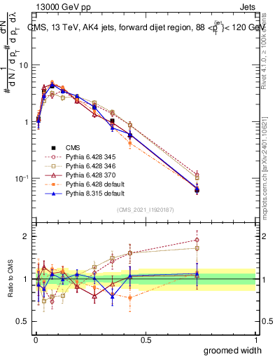 Plot of j.width.g in 13000 GeV pp collisions