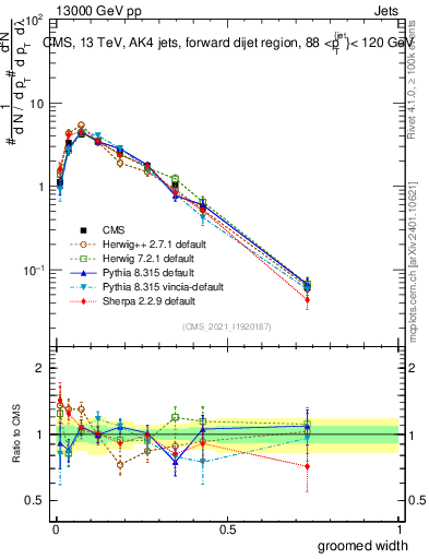 Plot of j.width.g in 13000 GeV pp collisions