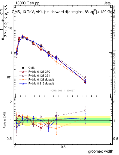 Plot of j.width.g in 13000 GeV pp collisions