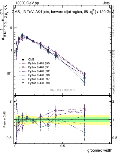 Plot of j.width.g in 13000 GeV pp collisions