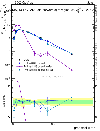Plot of j.width.g in 13000 GeV pp collisions