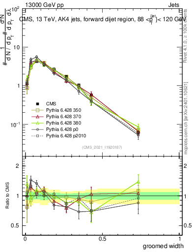 Plot of j.width.g in 13000 GeV pp collisions