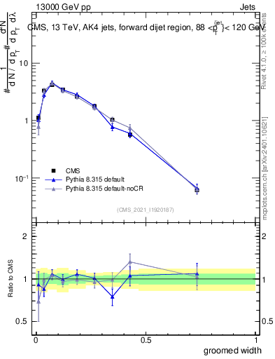 Plot of j.width.g in 13000 GeV pp collisions