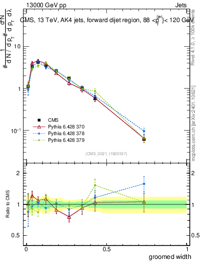 Plot of j.width.g in 13000 GeV pp collisions