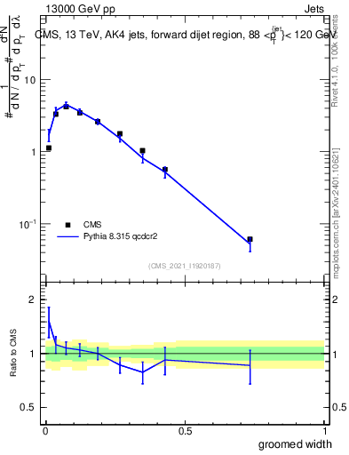 Plot of j.width.g in 13000 GeV pp collisions