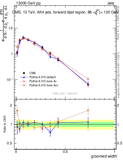 Plot of j.width.g in 13000 GeV pp collisions