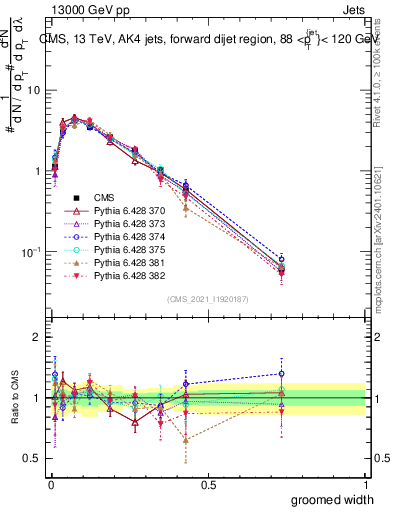 Plot of j.width.g in 13000 GeV pp collisions