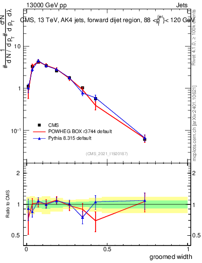 Plot of j.width.g in 13000 GeV pp collisions