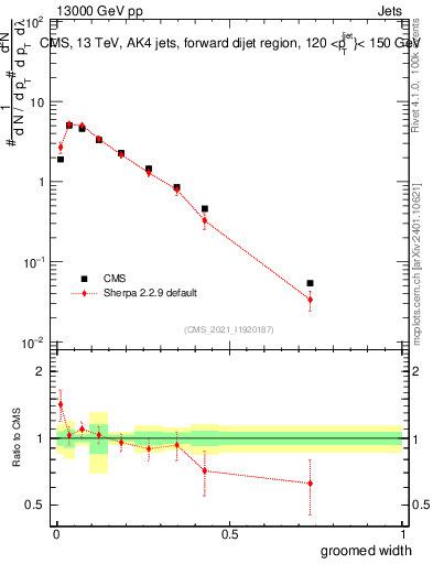 Plot of j.width.g in 13000 GeV pp collisions