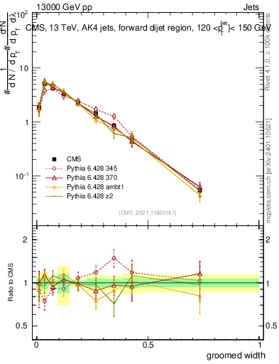 Plot of j.width.g in 13000 GeV pp collisions