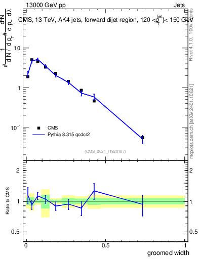 Plot of j.width.g in 13000 GeV pp collisions