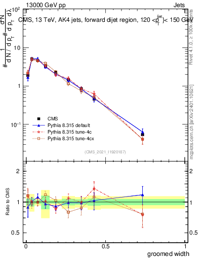 Plot of j.width.g in 13000 GeV pp collisions