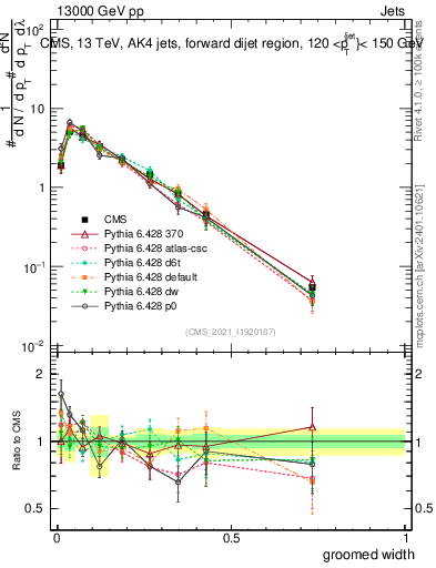 Plot of j.width.g in 13000 GeV pp collisions