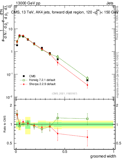 Plot of j.width.g in 13000 GeV pp collisions